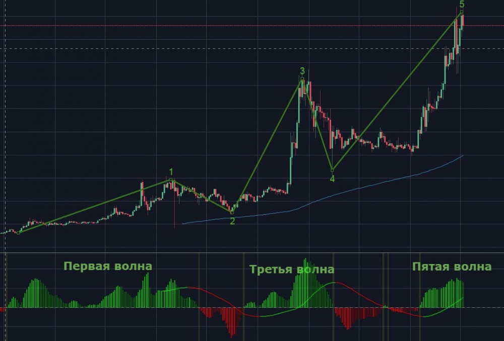 Волна a b c. Волновой индикатор Эллиота. Волны Эллиота индикатор. Трейдингвью волны Элиота. Индикатор волновой Импульс.