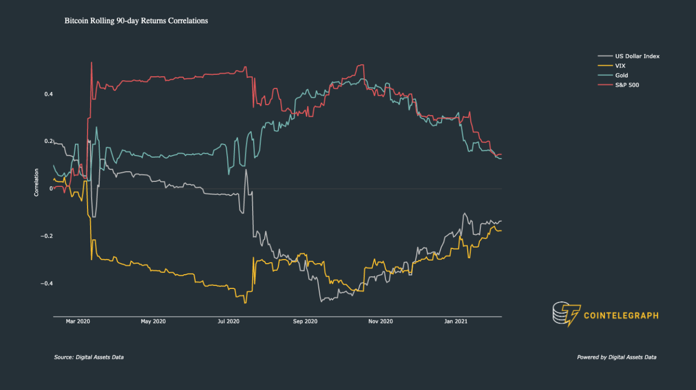 Корреляции доходности. Корреляция биткоин и sp500 график. Корреляция биткоина и s p 500 график. Корреляция биткоин и sp500. Корреляция золота и sp500 график.